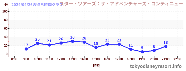 6日前の待ち時間グラフ（スター・ツアーズ：ザ・アドベンチャーズ・コンティニュー)