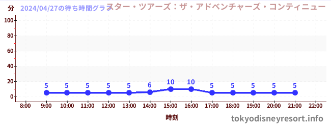 5日前の待ち時間グラフ（スター・ツアーズ：ザ・アドベンチャーズ・コンティニュー)