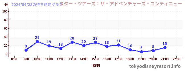 4日前の待ち時間グラフ（スター・ツアーズ：ザ・アドベンチャーズ・コンティニュー)