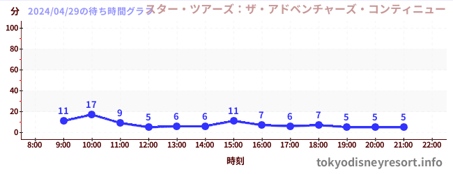 7日前の待ち時間グラフ（スター・ツアーズ：ザ・アドベンチャーズ・コンティニュー)