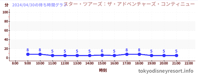 2日前の待ち時間グラフ（スター・ツアーズ：ザ・アドベンチャーズ・コンティニュー)