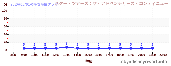 5日前の待ち時間グラフ（スター・ツアーズ：ザ・アドベンチャーズ・コンティニュー)