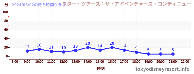 今日のこれまでの待ち時間グラフ（スター・ツアーズ：ザ・アドベンチャーズ・コンティニュー)