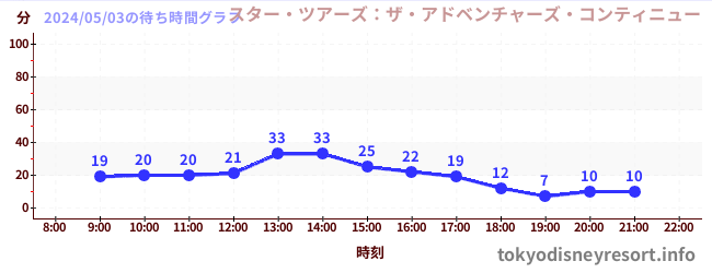 3日前の待ち時間グラフ（スター・ツアーズ：ザ・アドベンチャーズ・コンティニュー)