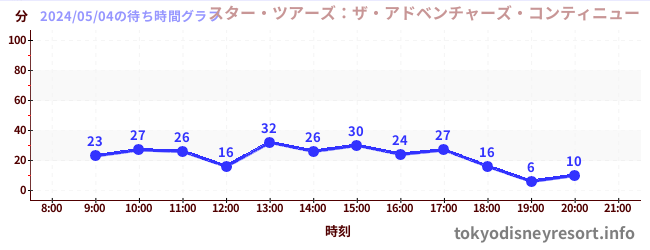 2日前の待ち時間グラフ（スター・ツアーズ：ザ・アドベンチャーズ・コンティニュー)