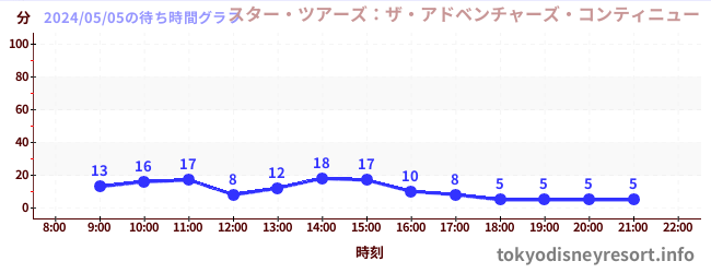 1日前の待ち時間グラフ（スター・ツアーズ：ザ・アドベンチャーズ・コンティニュー)