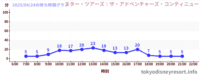 7日前の待ち時間グラフ（スター・ツアーズ：ザ・アドベンチャーズ・コンティニュー)