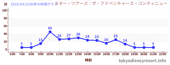 6日前の待ち時間グラフ（スター・ツアーズ：ザ・アドベンチャーズ・コンティニュー)