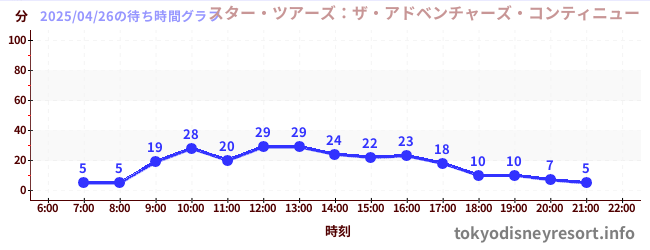 5日前の待ち時間グラフ（スター・ツアーズ：ザ・アドベンチャーズ・コンティニュー)