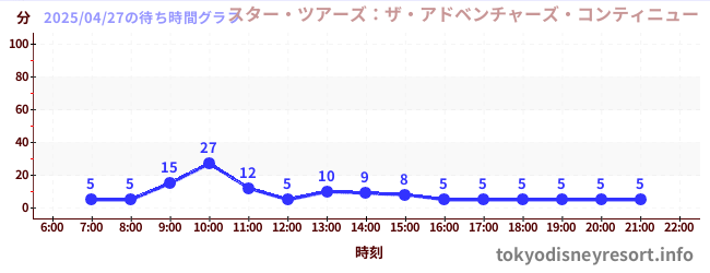 4日前の待ち時間グラフ（スター・ツアーズ：ザ・アドベンチャーズ・コンティニュー)