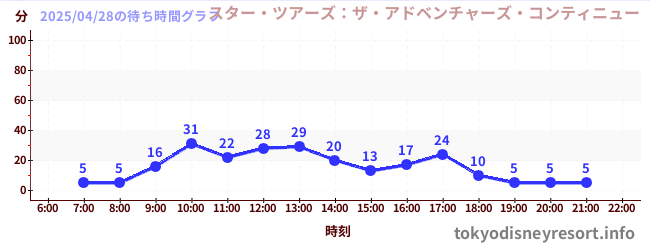 3日前の待ち時間グラフ（スター・ツアーズ：ザ・アドベンチャーズ・コンティニュー)