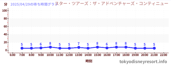2日前の待ち時間グラフ（スター・ツアーズ：ザ・アドベンチャーズ・コンティニュー)