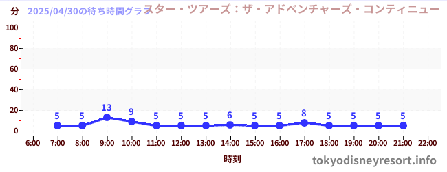 1日前の待ち時間グラフ（スター・ツアーズ：ザ・アドベンチャーズ・コンティニュー)