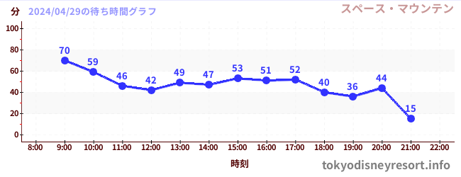 7日前の待ち時間グラフ（スペース・マウンテン)