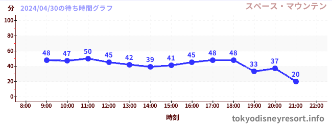 6日前の待ち時間グラフ（スペース・マウンテン)