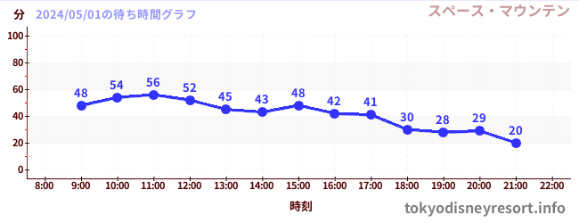 5日前の待ち時間グラフ（スペース・マウンテン)