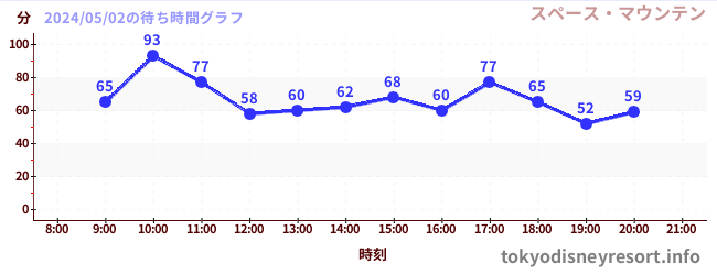 4日前の待ち時間グラフ（スペース・マウンテン)