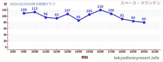 3日前の待ち時間グラフ（スペース・マウンテン)