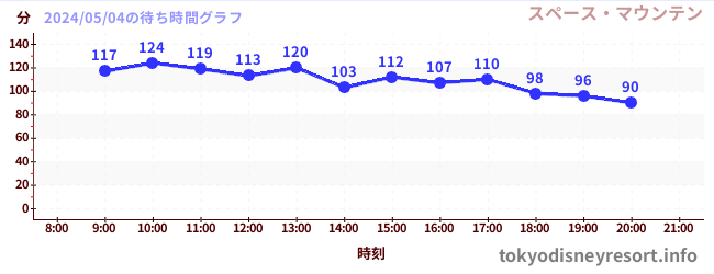 2日前の待ち時間グラフ（スペース・マウンテン)