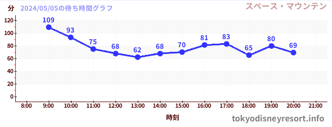 1日前の待ち時間グラフ（スペース・マウンテン)