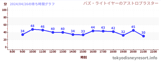 7日前の待ち時間グラフ（バズ・ライトイヤーのアストロブラスター)