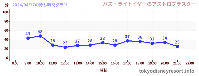 6日前の待ち時間グラフ（バズ・ライトイヤーのアストロブラスター)