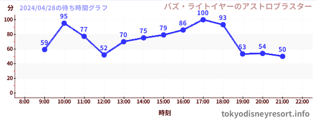 5日前の待ち時間グラフ（バズ・ライトイヤーのアストロブラスター)