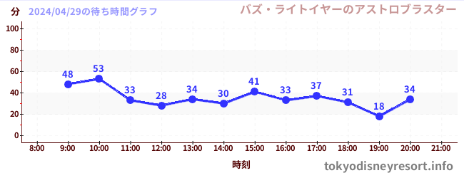 4日前の待ち時間グラフ（バズ・ライトイヤーのアストロブラスター)