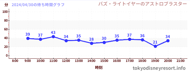 3日前の待ち時間グラフ（バズ・ライトイヤーのアストロブラスター)