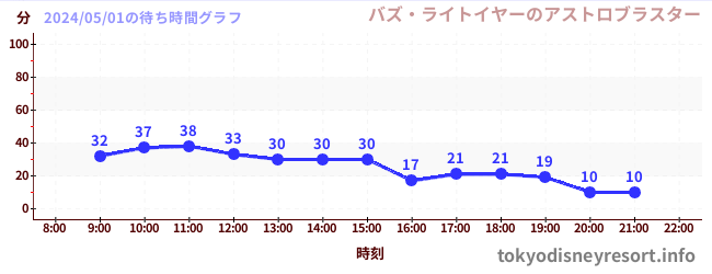 5日前の待ち時間グラフ（バズ・ライトイヤーのアストロブラスター)