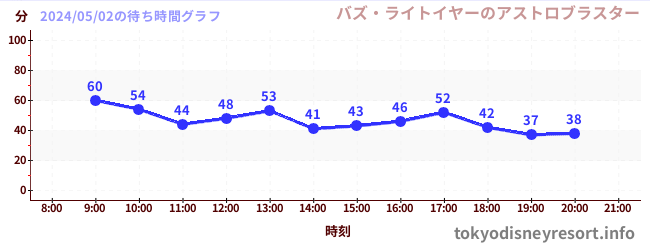 4日前の待ち時間グラフ（バズ・ライトイヤーのアストロブラスター)