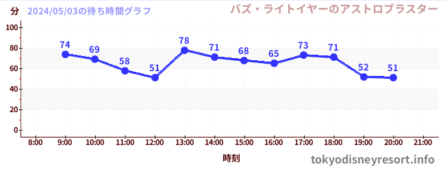 3日前の待ち時間グラフ（バズ・ライトイヤーのアストロブラスター)