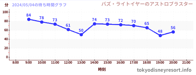 2日前の待ち時間グラフ（バズ・ライトイヤーのアストロブラスター)