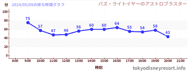 1日前の待ち時間グラフ（バズ・ライトイヤーのアストロブラスター)