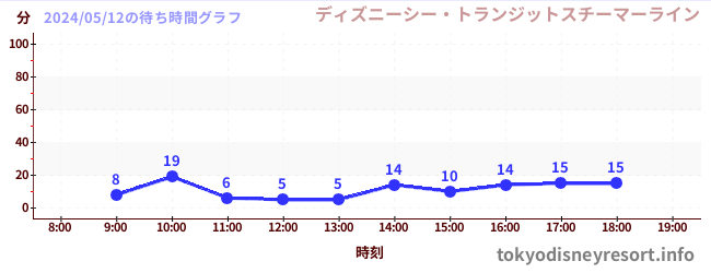 3日前の待ち時間グラフ（ディズニーシー・トランジットスチーマーライン)