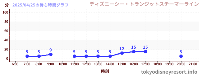 7日前の待ち時間グラフ(ディズニーシー・トランジットスチーマーライン)