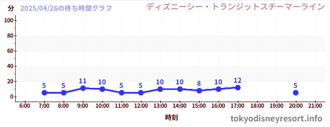 6日前の待ち時間グラフ(ディズニーシー・トランジットスチーマーライン)