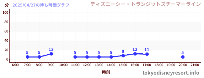 5日前の待ち時間グラフ(ディズニーシー・トランジットスチーマーライン)