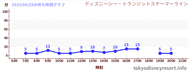 4日前の待ち時間グラフ(ディズニーシー・トランジットスチーマーライン)