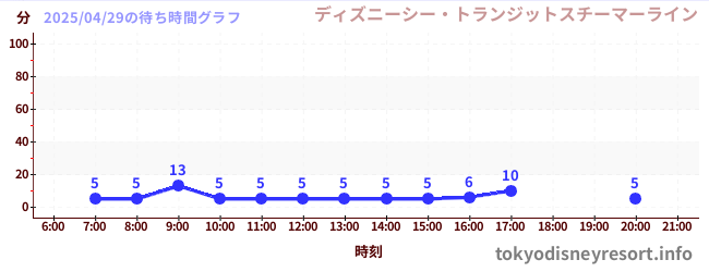 3日前の待ち時間グラフ(ディズニーシー・トランジットスチーマーライン)