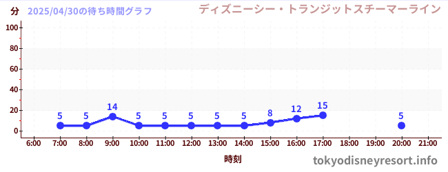 2日前の待ち時間グラフ(ディズニーシー・トランジットスチーマーライン)