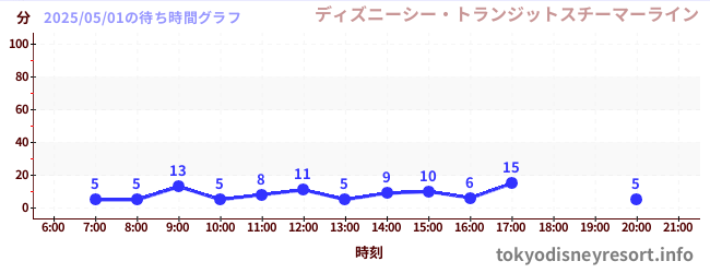 1日前の待ち時間グラフ(ディズニーシー・トランジットスチーマーライン)