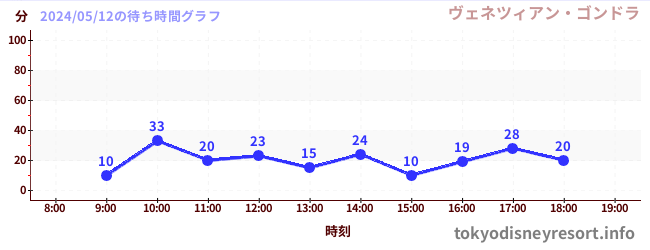 4日前の待ち時間グラフ（ヴェネツィアン・ゴンドラ)