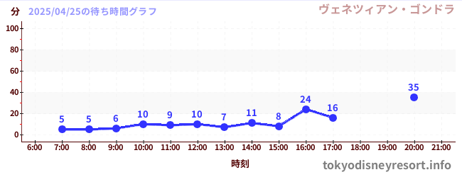 7日前の待ち時間グラフ(ヴェネツィアン・ゴンドラ)