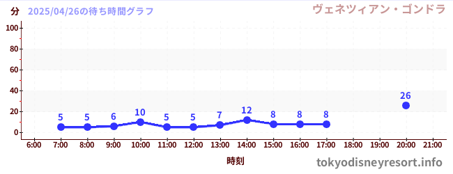 6日前の待ち時間グラフ(ヴェネツィアン・ゴンドラ)