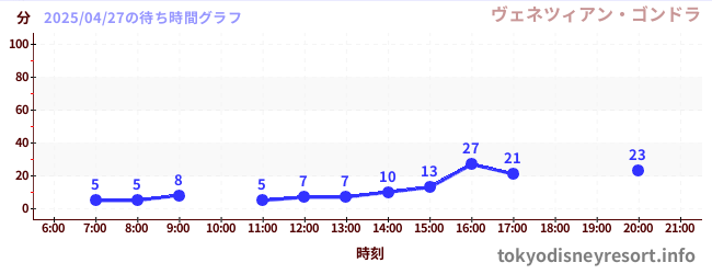 5日前の待ち時間グラフ(ヴェネツィアン・ゴンドラ)