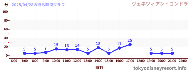 4日前の待ち時間グラフ(ヴェネツィアン・ゴンドラ)
