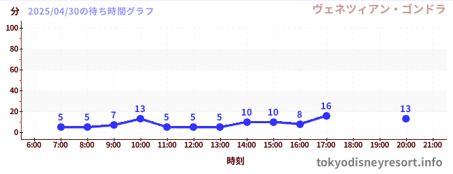 2日前の待ち時間グラフ(ヴェネツィアン・ゴンドラ)