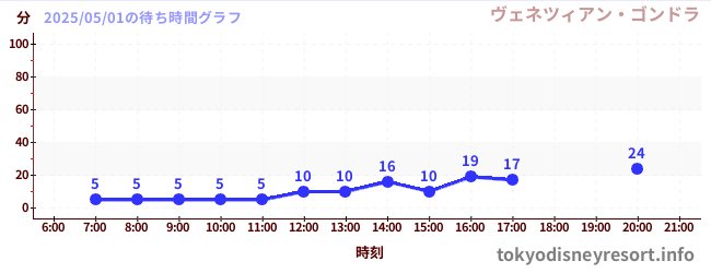 1日前の待ち時間グラフ(ヴェネツィアン・ゴンドラ)