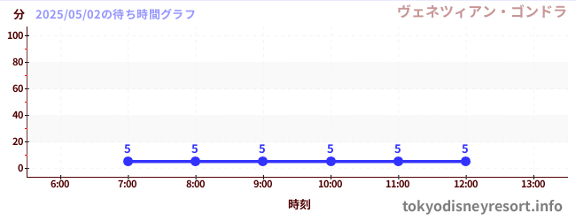今日のこれまでの待ち時間グラフ(ヴェネツィアン・ゴンドラ)